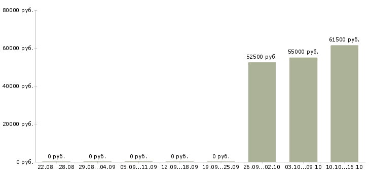 Вакансии сотрудник на склад в Дмитрове - Медиана зарплат сотрудник на склад в Дмитрове за 2 месяца