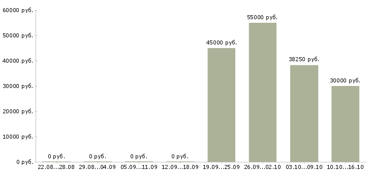 Вакансии сотрудник на телефон Нижний тагил - Медиана зарплат сотрудник на телефон Нижний тагил за 2 месяца