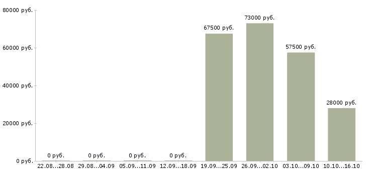 Вакансии сотрудник по персоналу Нижний тагил - Медиана зарплат сотрудник по персоналу Нижний тагил за 2 месяца