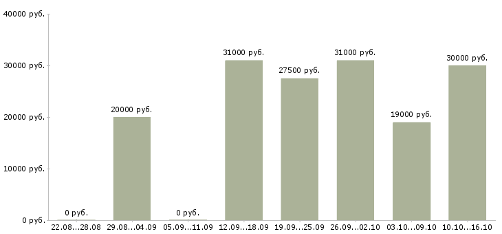 Вакансии сотрудники в интернет магазин в Балашихе - Медиана зарплат сотрудники в интернет магазин в Балашихе за 2 месяца