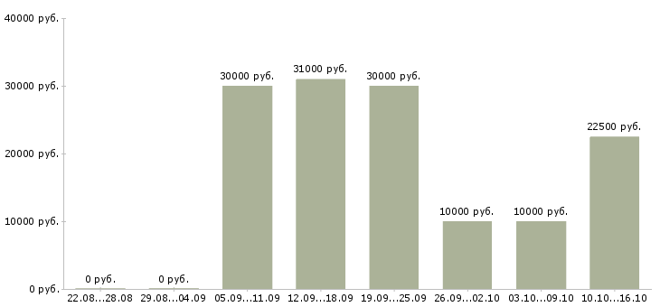 Вакансии сотрудники онлайн в Тольятти - Медиана зарплат сотрудники онлайн в Тольятти за 2 месяца