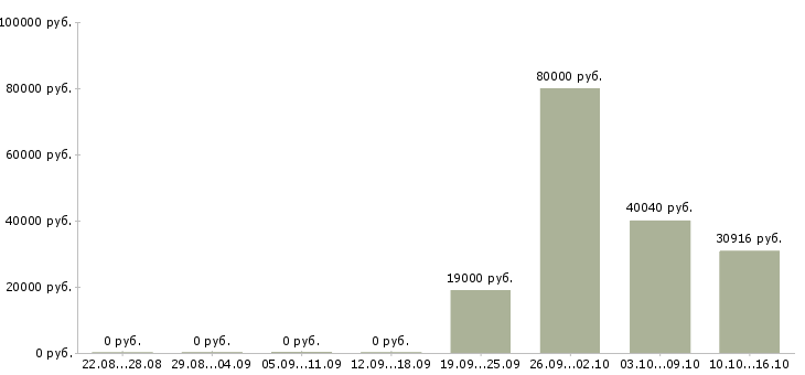 Вакансии специалист на производство Чувашия - Медиана зарплат специалист на производство Чувашия за 2 месяца