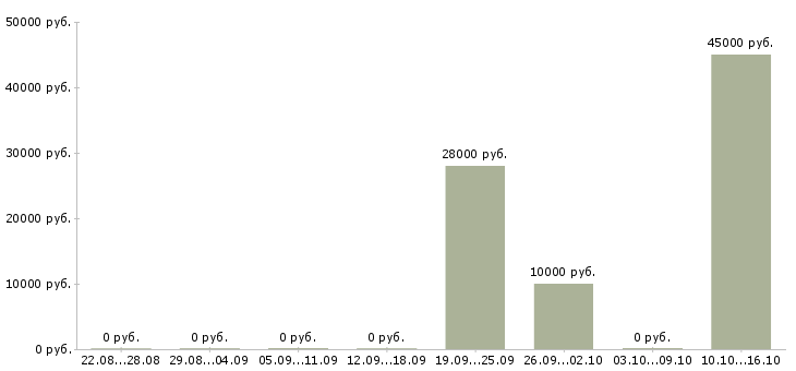 Вакансии специалист по оборудованию в Новокузнецке - Медиана зарплат специалист по оборудованию в Новокузнецке за 2 месяца