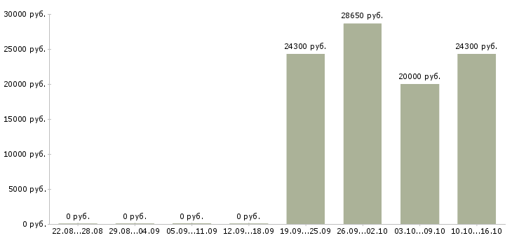 Вакансии специалист по питанию в Костроме - Медиана зарплат специалист по питанию в Костроме за 2 месяца