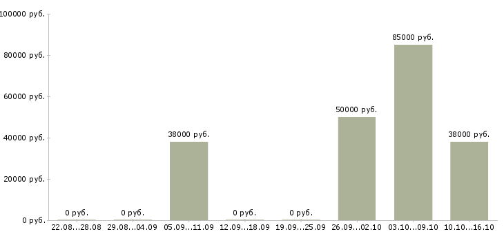 Вакансии специалист по учету Якутия - Медиана зарплат специалист по учету Якутия за 2 месяца
