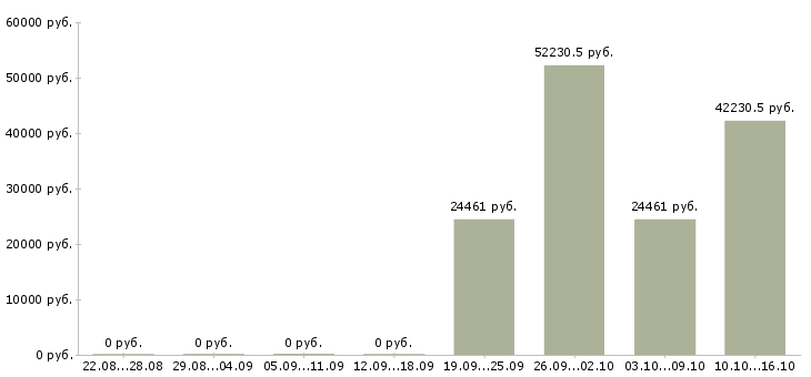 Вакансии специалист проекта в Орле - Медиана зарплат специалист проекта в Орле за 2 месяца