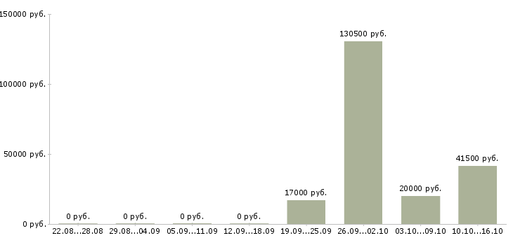 Вакансии технологический рабочий в Чебоксарах - Медиана зарплат технологический рабочий в Чебоксарах за 2 месяца