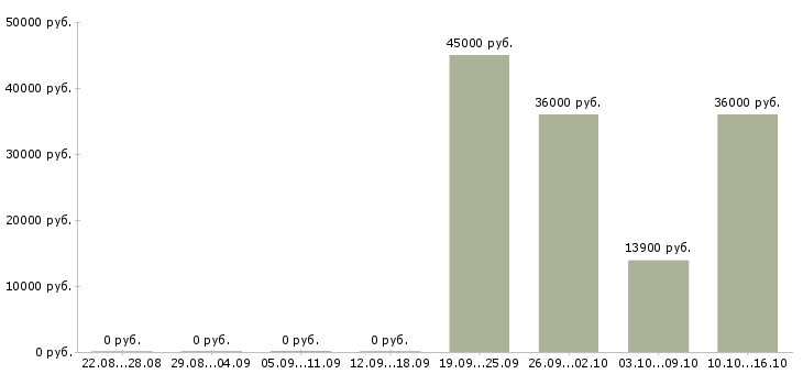 Вакансии требуется охранник в Иркутске - Медиана зарплат требуется охранник в Иркутске за 2 месяца