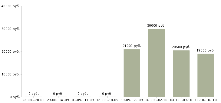 Вакансии требуется повар в Барнауле - Медиана зарплат требуется повар в Барнауле за 2 месяца