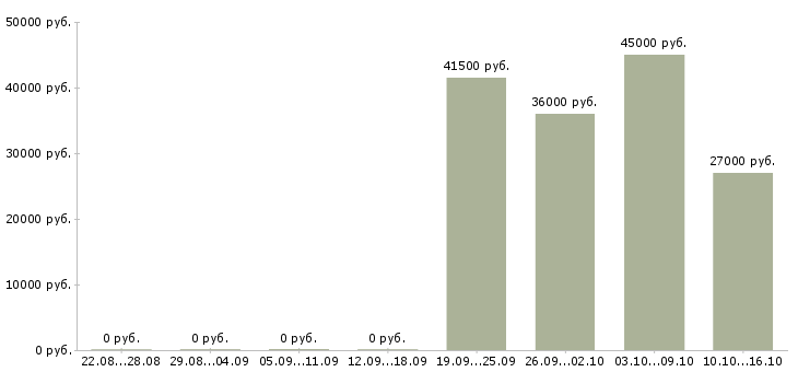 Вакансии требуются специалисты в Череповце - Медиана зарплат требуются специалисты в Череповце за 2 месяца