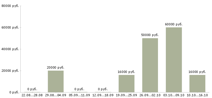 Вакансии удаленный оператор в Тамбове - Медиана зарплат удаленный оператор в Тамбове за 2 месяца