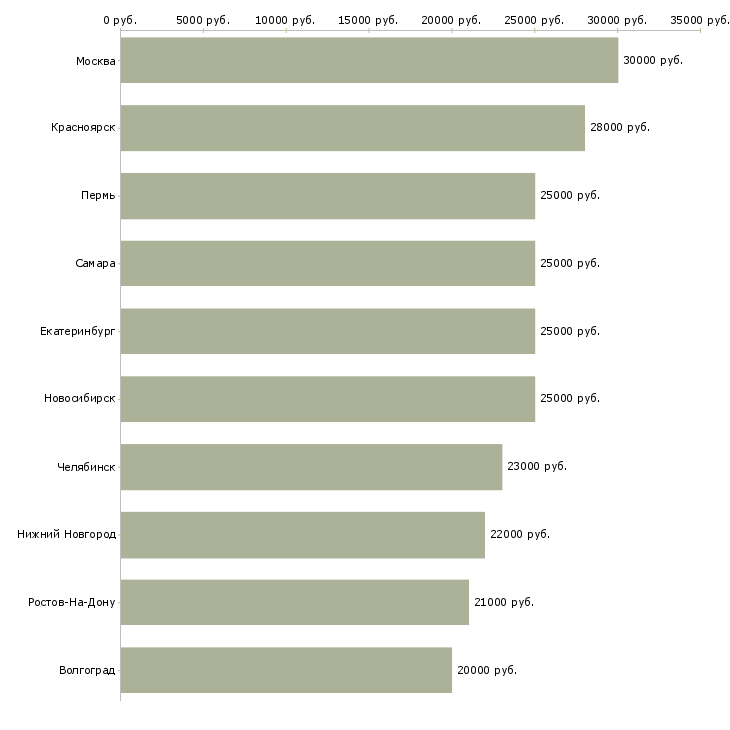 Поиск работы администратор в офисе-Медиана зарплаты для вакансии «администратор в офисе» в других городах