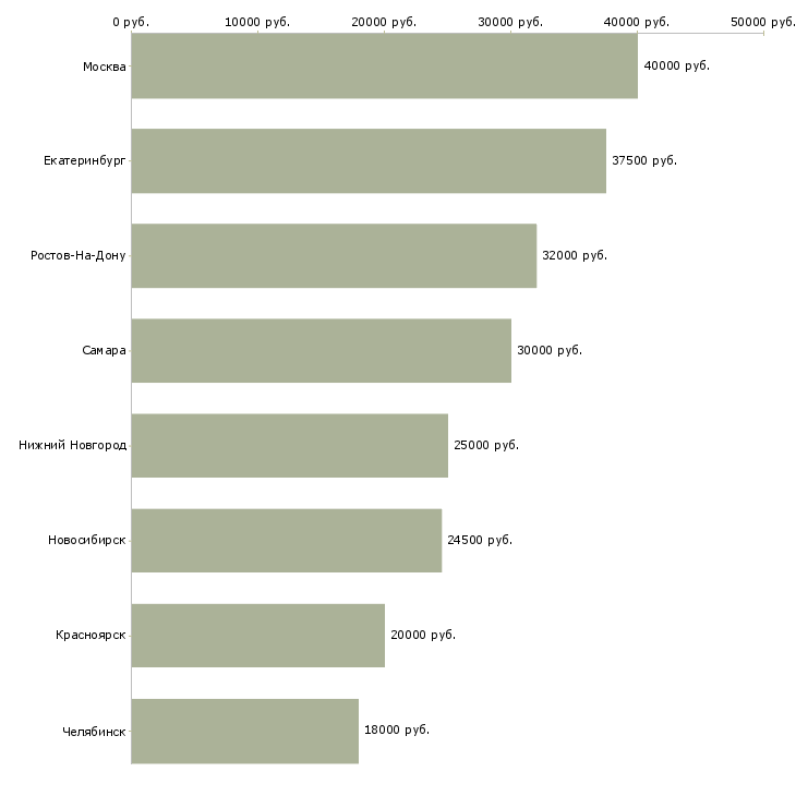 Поиск работы механик по выпуску автотранспорта-Медиана зарплаты для вакансии «механик по выпуску автотранспорта» в других городах