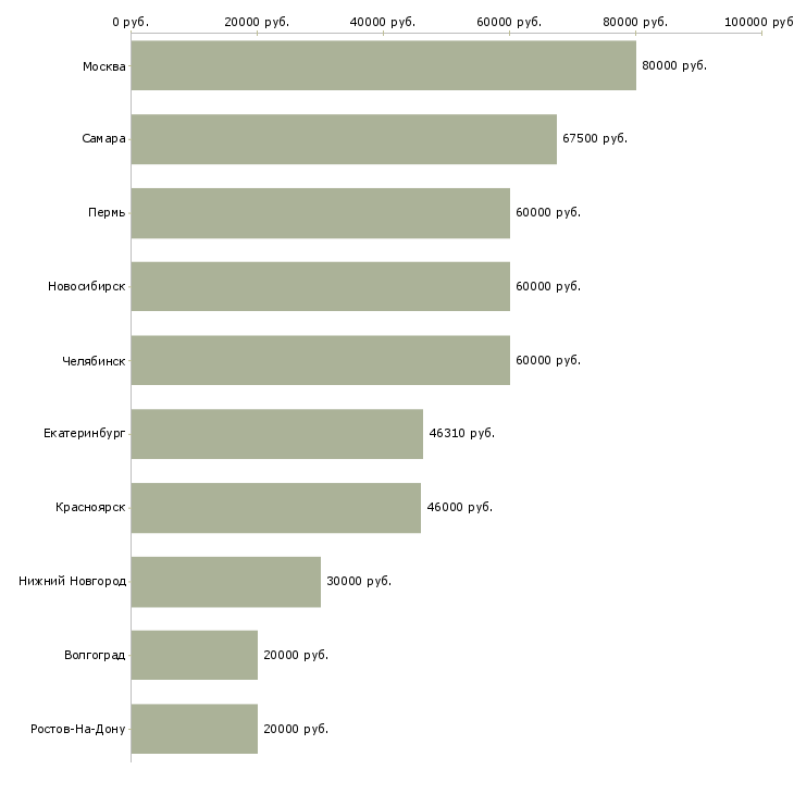Поиск работы начальник строительства-Медиана зарплаты для вакансии «начальник строительства» в других городах