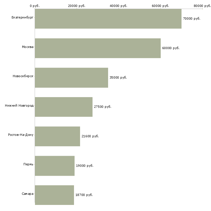Поиск работы няня с проживанием-Медиана зарплаты для вакансии «няня с проживанием» в других городах