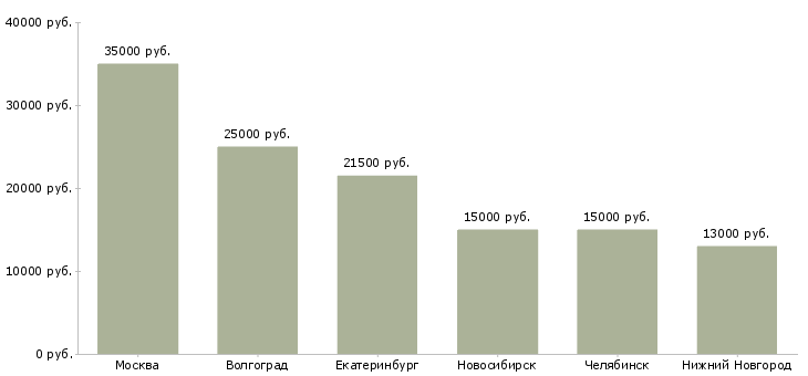 Поиск работы учитель в лицей-Медиана зарплаты для вакансии «учитель в лицей» в других городах
