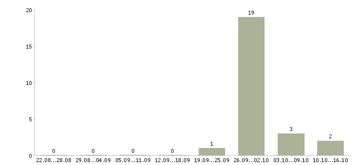 Работа водитель штабелер Башкортостан - Число вакансий Башкортостан по специальности водитель штабелер за 2 месяца
