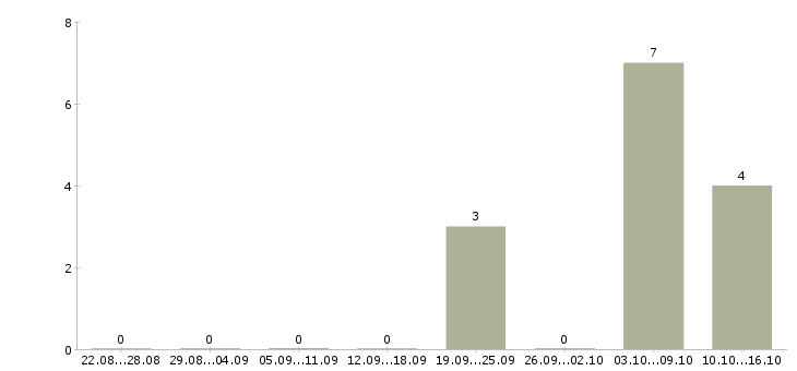 Работа менеджер для работы с персоналом Дагестан - Число вакансий Дагестан по специальности менеджер для работы с персоналом за 2 месяца