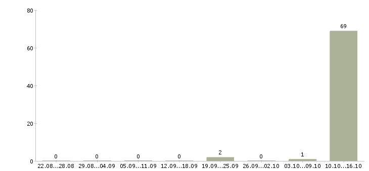 Работа подработка без опыта работы Карелия - Число вакансий Карелия по специальности подработка без опыта работы за 2 месяца