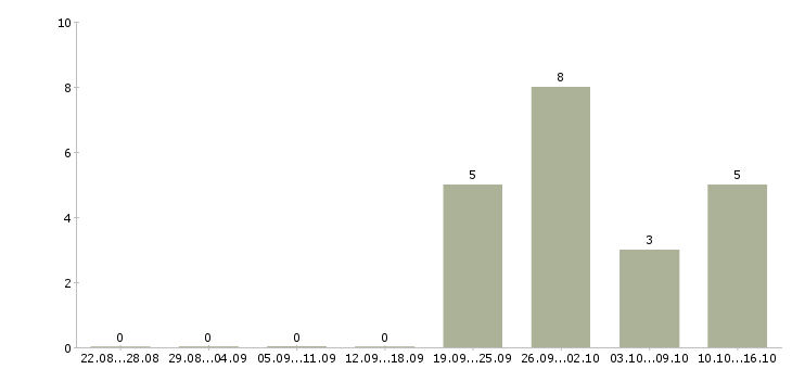 Работа продавец техники Карелия - Число вакансий Карелия по специальности продавец техники за 2 месяца