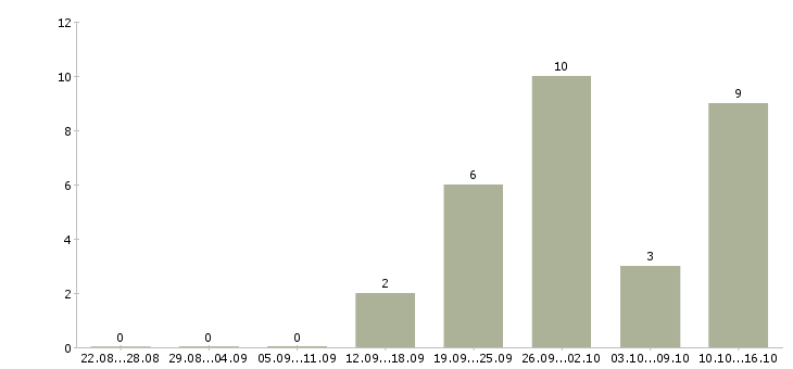 Работа продавец салона Коми - Число вакансий Коми по специальности продавец салона за 2 месяца