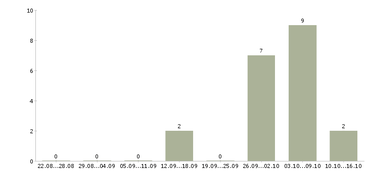 Работа дополнительный доход Мордовия - Число вакансий Мордовия по специальности дополнительный доход за 2 месяца