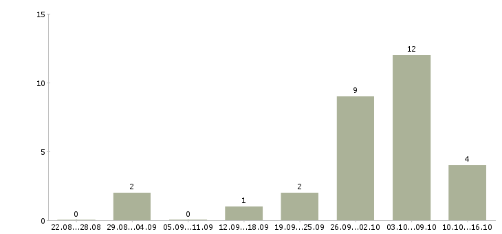 Работа интернет администратор Мордовия - Число вакансий Мордовия по специальности интернет администратор за 2 месяца
