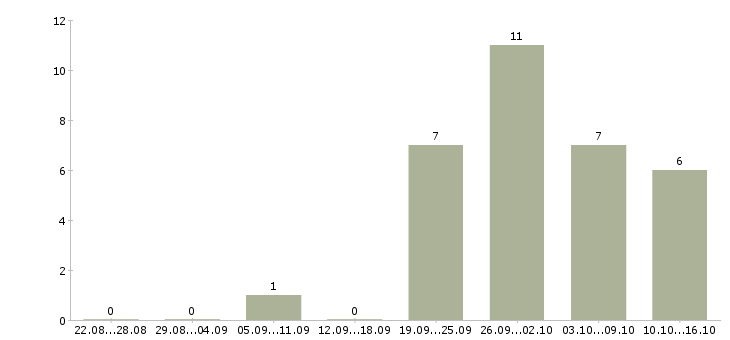 Работа консультант по услугам Мордовия - Число вакансий Мордовия по специальности консультант по услугам за 2 месяца