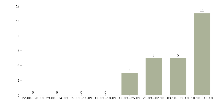 Работа разнорабочие на вахту Мордовия - Число вакансий Мордовия по специальности разнорабочие на вахту за 2 месяца