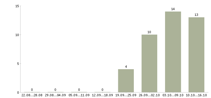 Работа требуются администраторы Мордовия - Число вакансий Мордовия по специальности требуются администраторы за 2 месяца