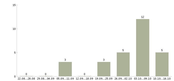 Работа мастер производства Набережные челны - Число вакансий Набережные челны по специальности мастер производства за 2 месяца