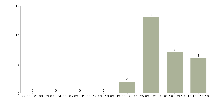 Работа специалист банка Набережные челны - Число вакансий Набережные челны по специальности специалист банка за 2 месяца