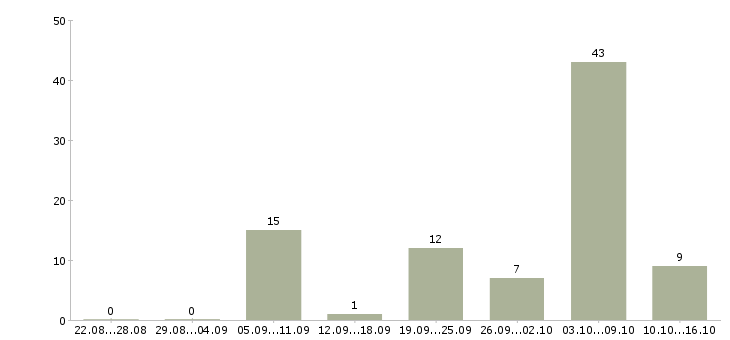Работа рабочий по комплексному обслуживанию Нижний новгород - Число вакансий Нижний новгород по специальности рабочий по комплексному обслуживанию за 2 месяца