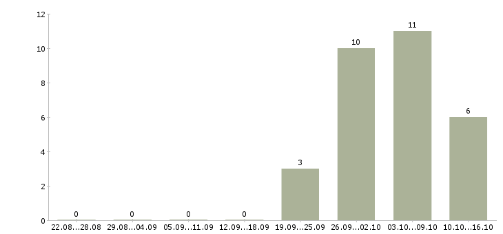 Работа сотрудник на телефон Нижний тагил - Число вакансий Нижний тагил по специальности сотрудник на телефон за 2 месяца