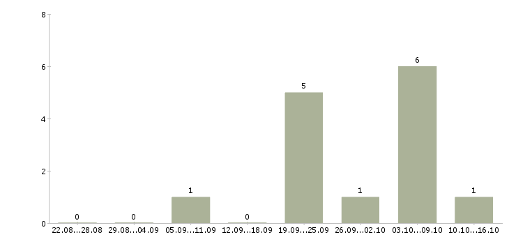 Работа дежурный администратор Санкт-петербург - Число вакансий Санкт-петербург по специальности дежурный администратор за 2 месяца