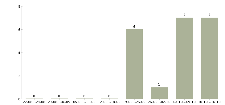 Работа менеджер по продажам автомобилей Симферополь - Число вакансий Симферополь по специальности менеджер по продажам автомобилей за 2 месяца