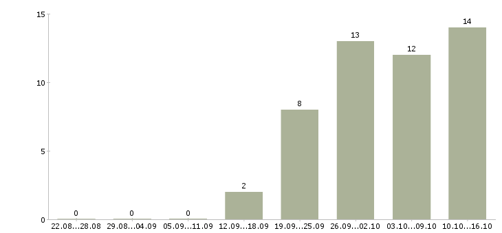 Работа кассир мобильный кассир Татарстан - Число вакансий Татарстан по специальности кассир мобильный кассир за 2 месяца