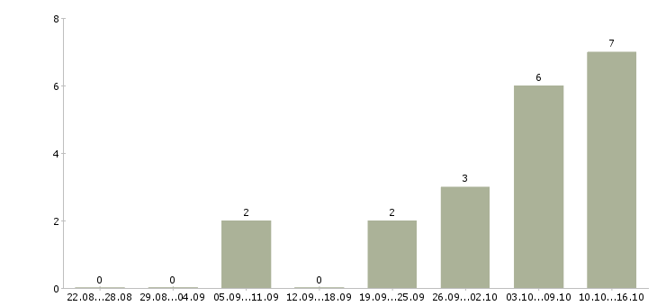 Работа специалист по учету Якутия - Число вакансий Якутия по специальности специалист по учету за 2 месяца