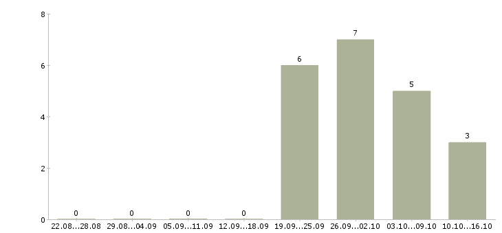 Работа технологический рабочий Якутия - Число вакансий Якутия по специальности технологический рабочий за 2 месяца