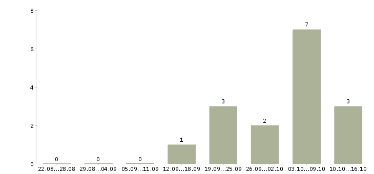 Работа менеджер по сетям в Абакане - Число вакансий в Абакане по специальности менеджер по сетям за 2 месяца