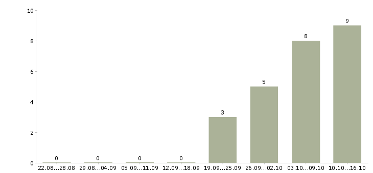 Работа специалисты требуются в Ангарске - Число вакансий в Ангарске по специальности специалисты требуются за 2 месяца