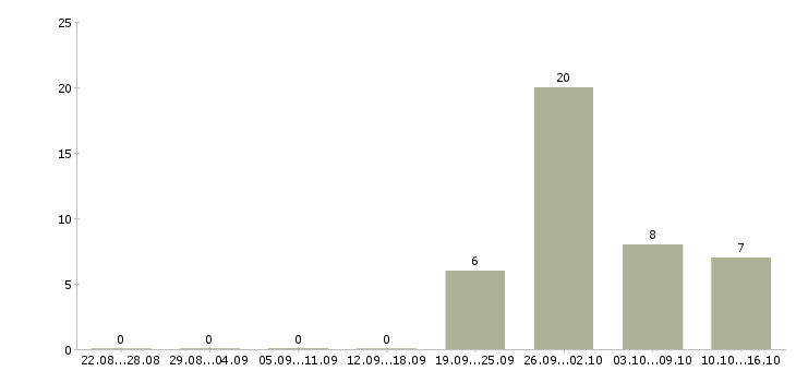 Работа специалист по питанию в Архангельске - Число вакансий в Архангельске по специальности специалист по питанию за 2 месяца