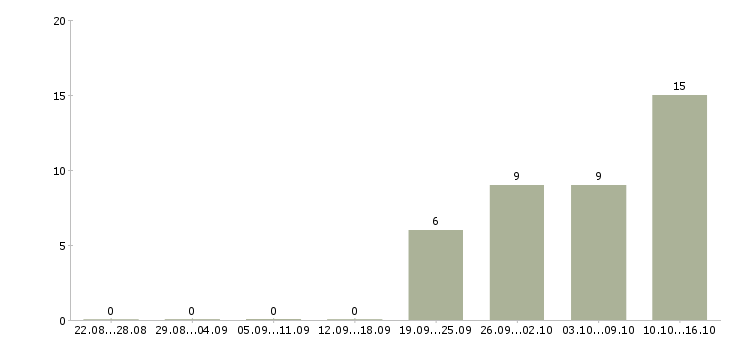 Работа требуется повар в Барнауле - Число вакансий в Барнауле по специальности требуется повар за 2 месяца