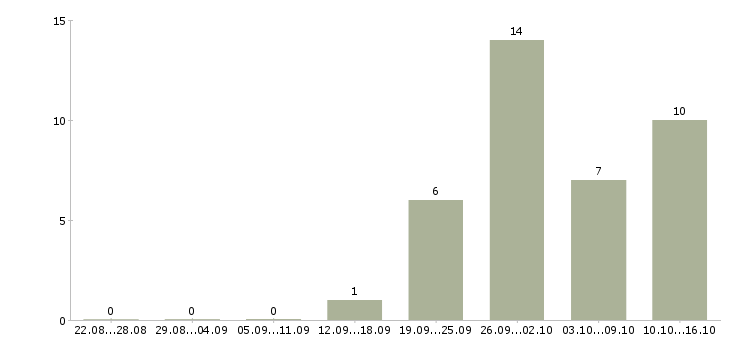 Работа без подготовки в Белгороде - Число вакансий в Белгороде по специальности без подготовки за 2 месяца