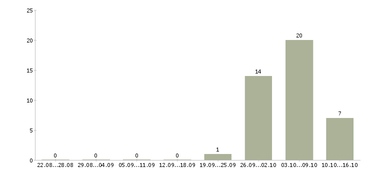 Работа грузчик ночной в Белгороде - Число вакансий в Белгороде по специальности грузчик ночной за 2 месяца