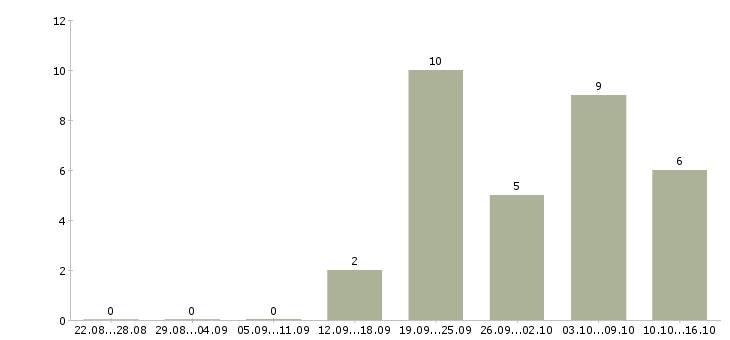Работа менеджер дома в Владикавказе - Число вакансий в Владикавказе по специальности менеджер дома за 2 месяца