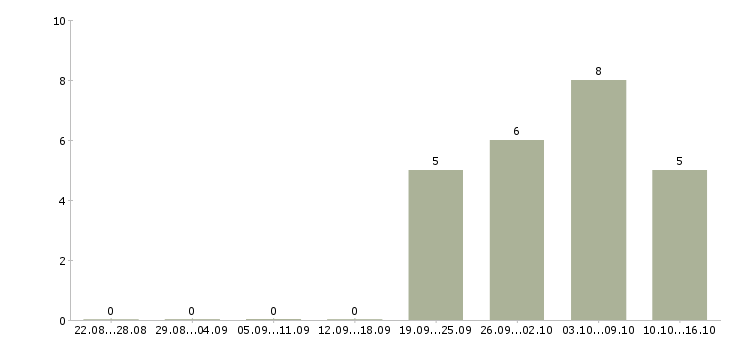 Работа консультант на дому в Вологде - Число вакансий в Вологде по специальности консультант на дому за 2 месяца