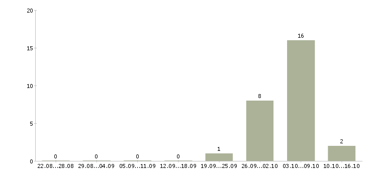 Работа сотрудники склада в Дмитрове - Число вакансий в Дмитрове по специальности сотрудники склада за 2 месяца