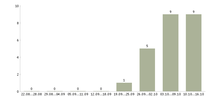 Работа продавец на пиво в Екатеринбурге - Число вакансий в Екатеринбурге по специальности продавец на пиво за 2 месяца