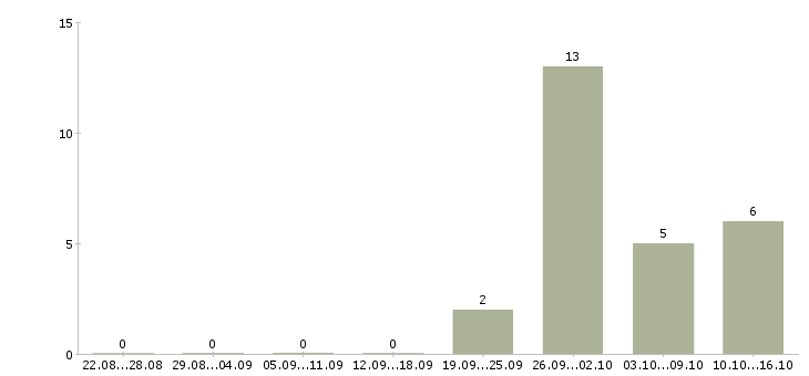 Работа вахта семейным парам в Иваново - Число вакансий в Иваново по специальности вахта семейным парам за 2 месяца